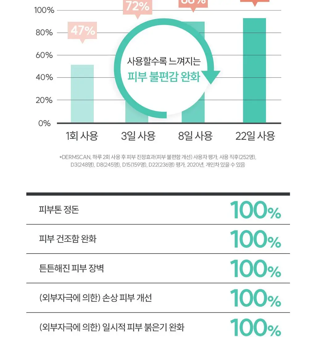 [손상/장벽 리페어] 아벤느 시칼파트 플러스 S.O.S 크림 100ml 2입 기획(딥모100ml+헤어핀) 상세페이지 21